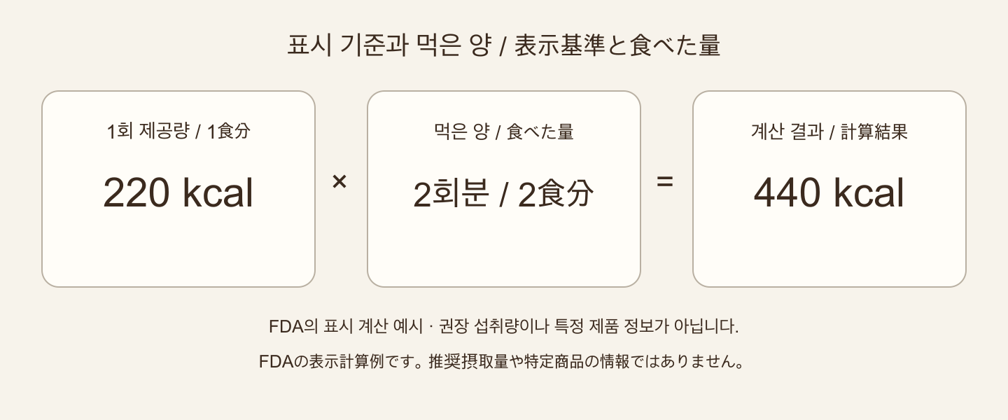 표시 기준량과 먹은 양을 맞추는 계산 도판