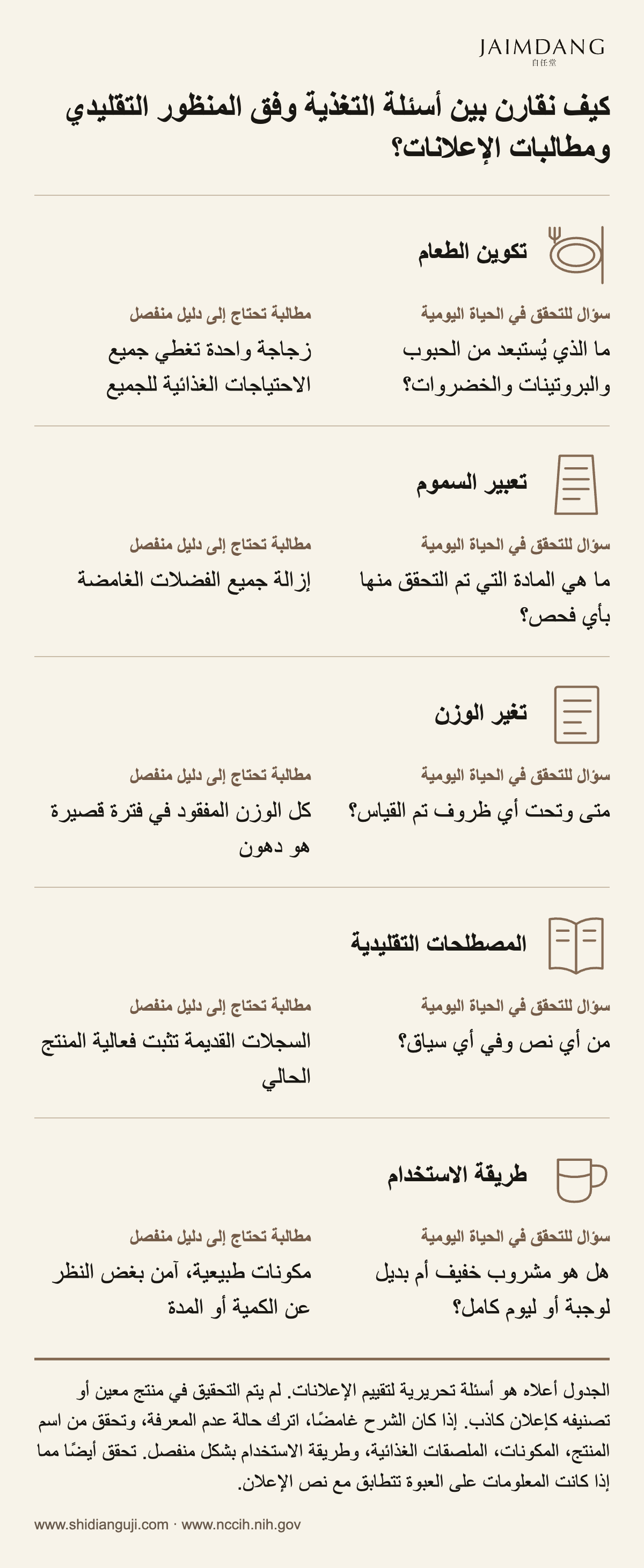 كيف نقارن بين أسئلة التغذية وفق المنظور التقليدي ومطالبات الإعلانات؟