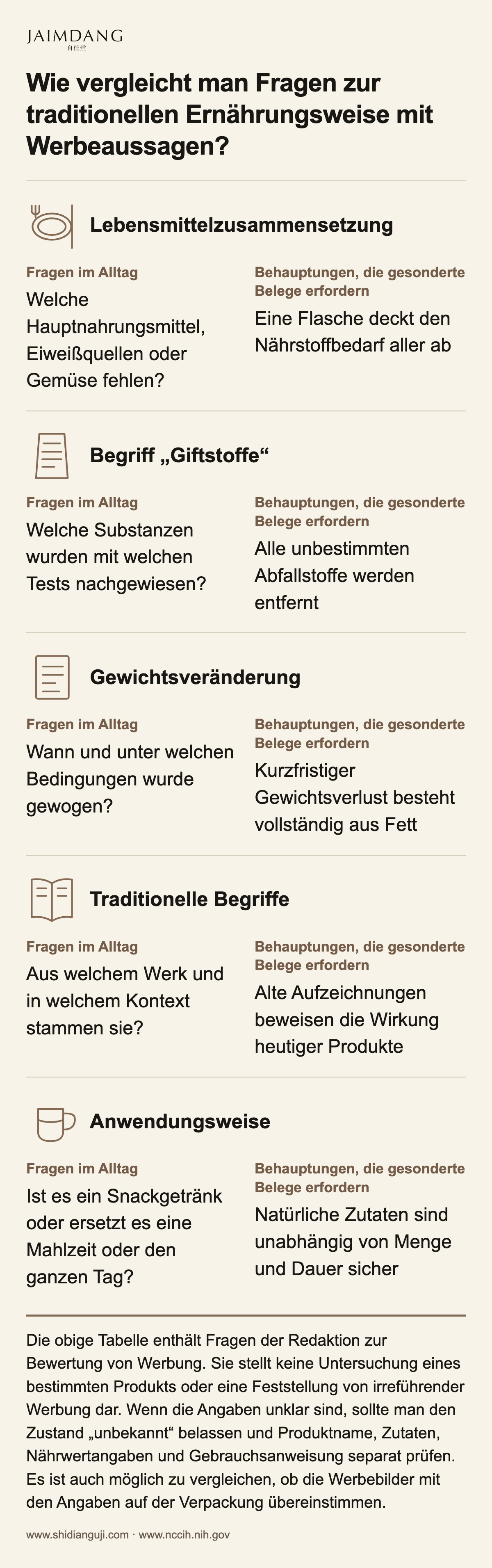 Wie vergleicht man Fragen zur traditionellen Ernährungsweise mit Werbeaussagen?