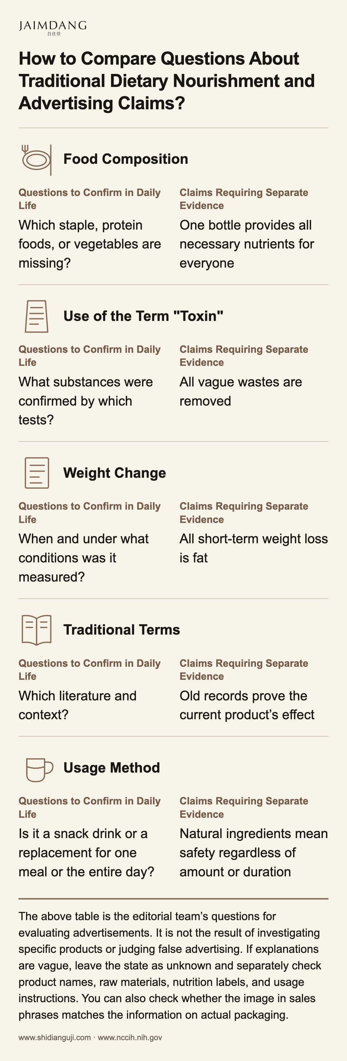 How to Compare Questions About Traditional Dietary Nourishment and Advertising Claims?