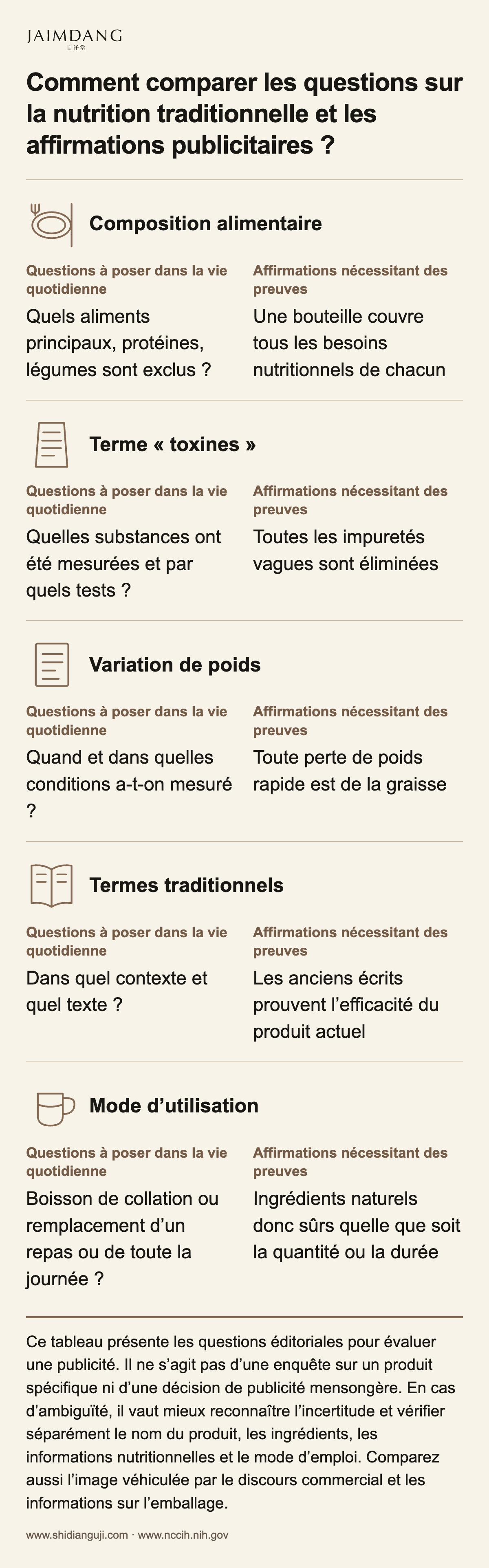 Comment comparer les questions sur la nutrition traditionnelle et les affirmations publicitaires ?
