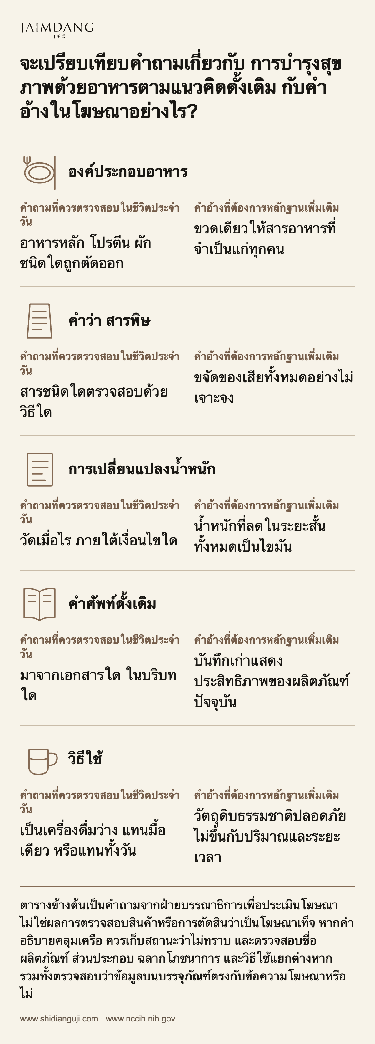 จะเปรียบเทียบคำถามเกี่ยวกับ การบำรุงสุขภาพด้วยอาหารตามแนวคิดดั้งเดิม กับคำอ้างในโฆษณาอย่างไร?
