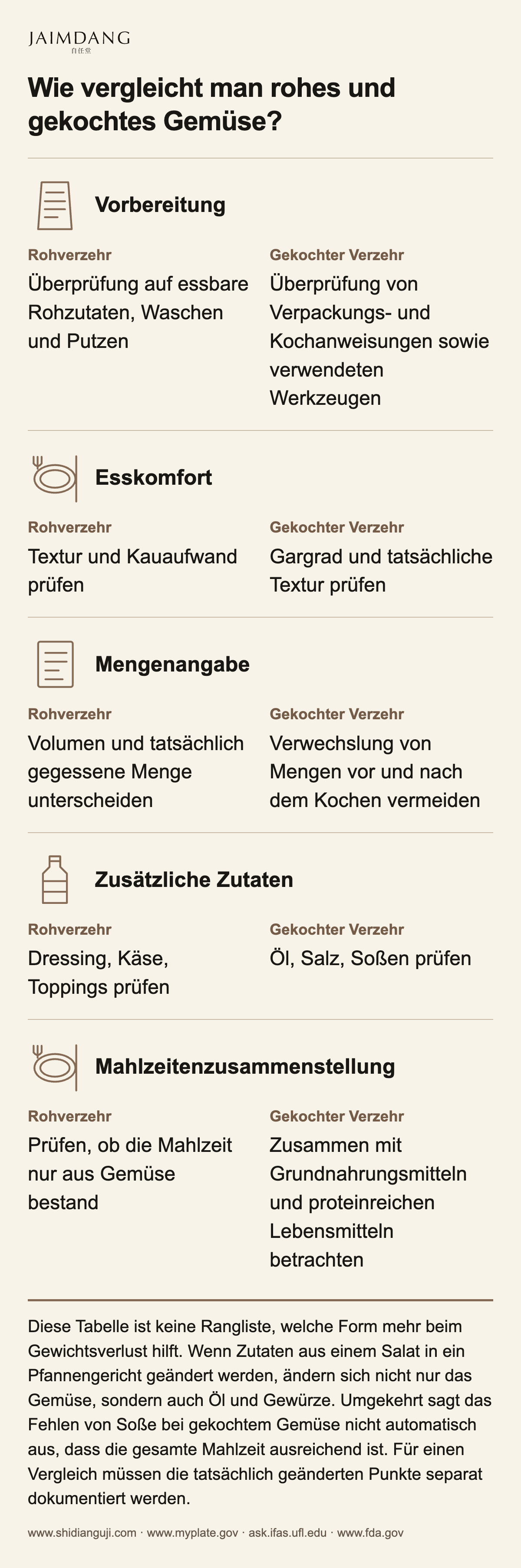 Wie vergleicht man rohes und gekochtes Gemüse?