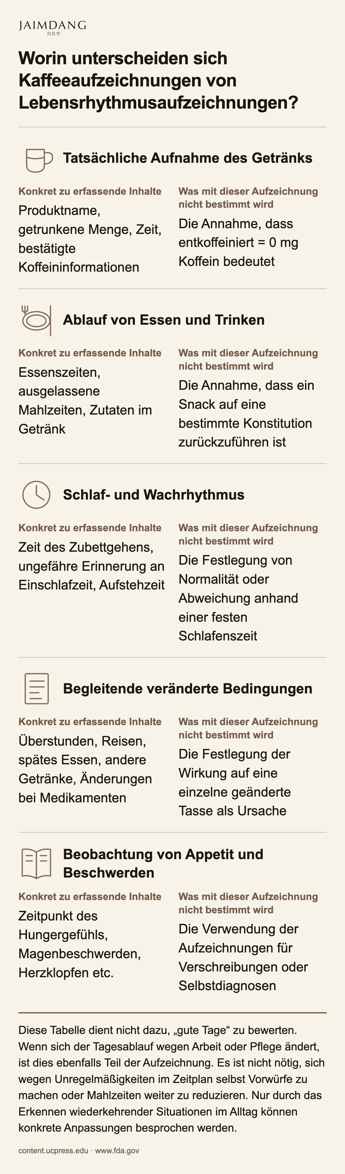 Worin unterscheiden sich Kaffeeaufzeichnungen von Lebensrhythmusaufzeichnungen?