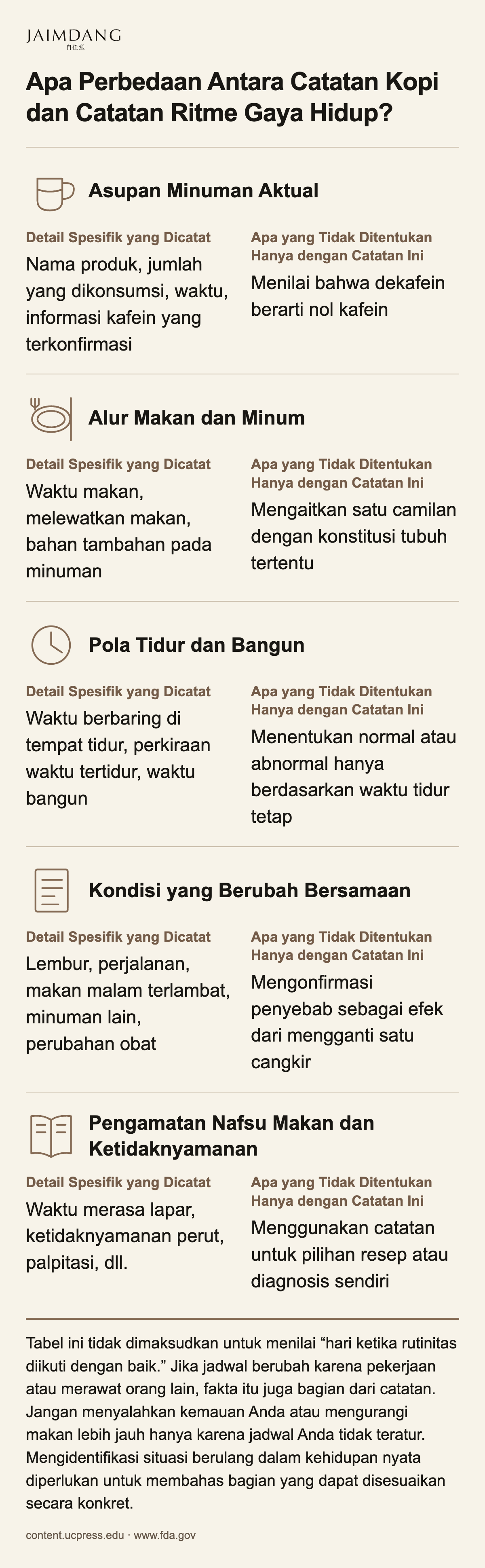 Apa Perbedaan Antara Catatan Kopi dan Catatan Ritme Gaya Hidup?