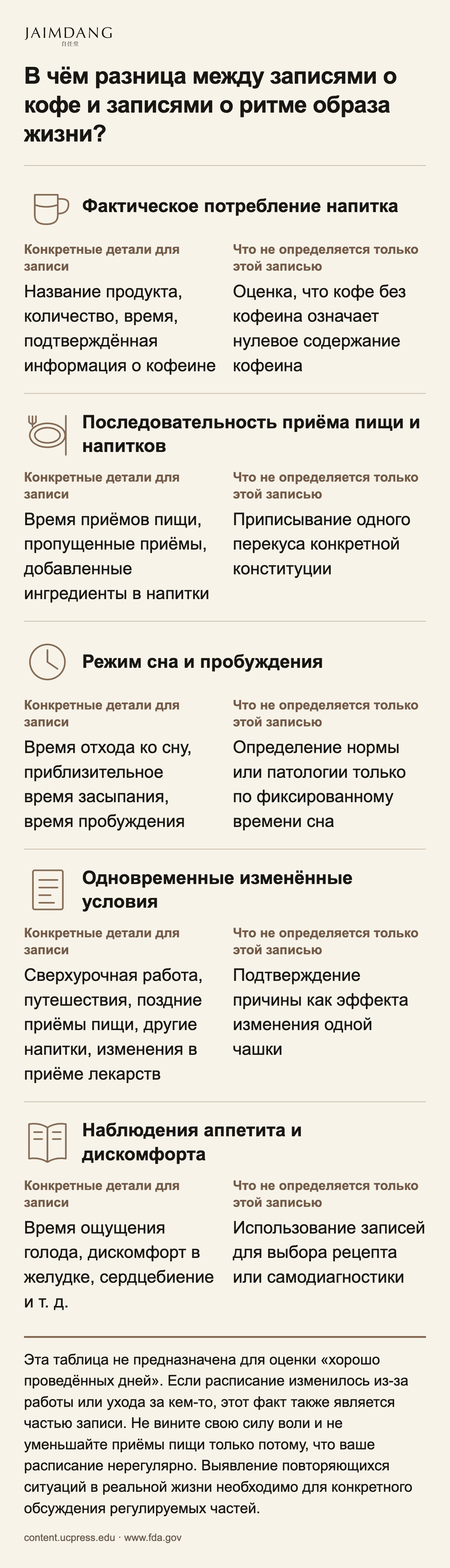 В чём разница между записями о кофе и записями о ритме образа жизни?