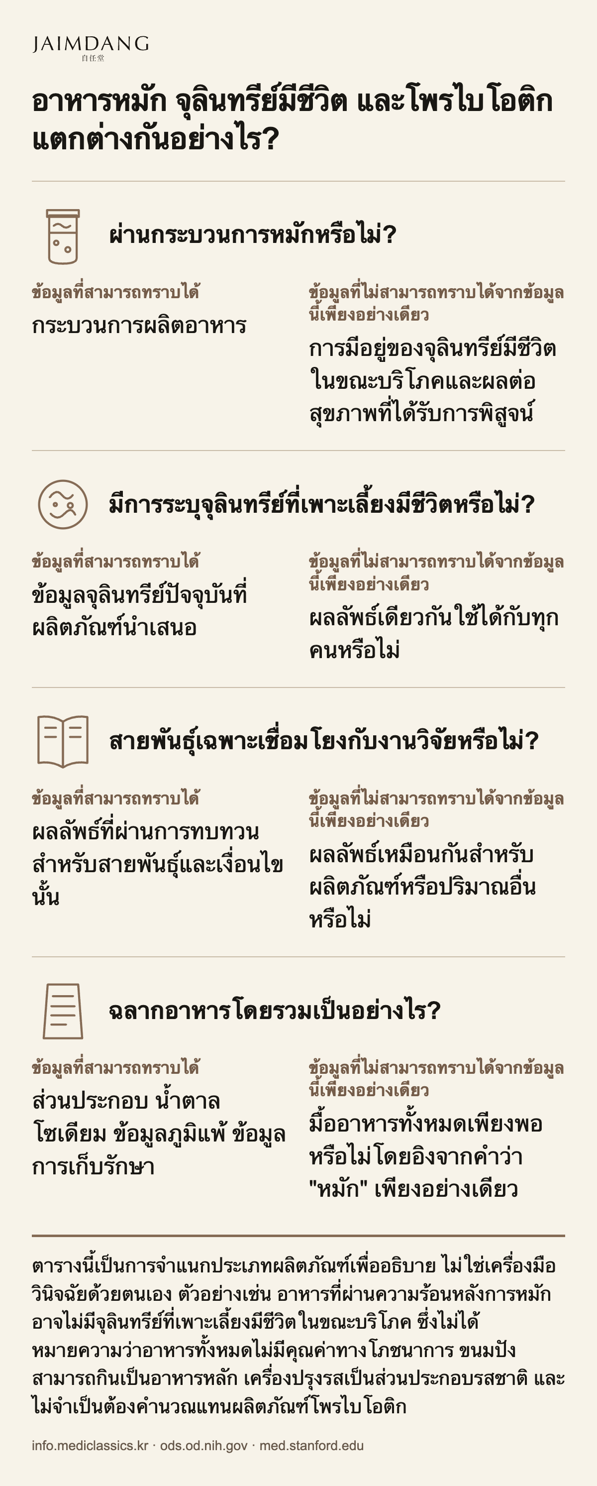 อาหารหมัก จุลินทรีย์มีชีวิต และโพรไบโอติก แตกต่างกันอย่างไร?