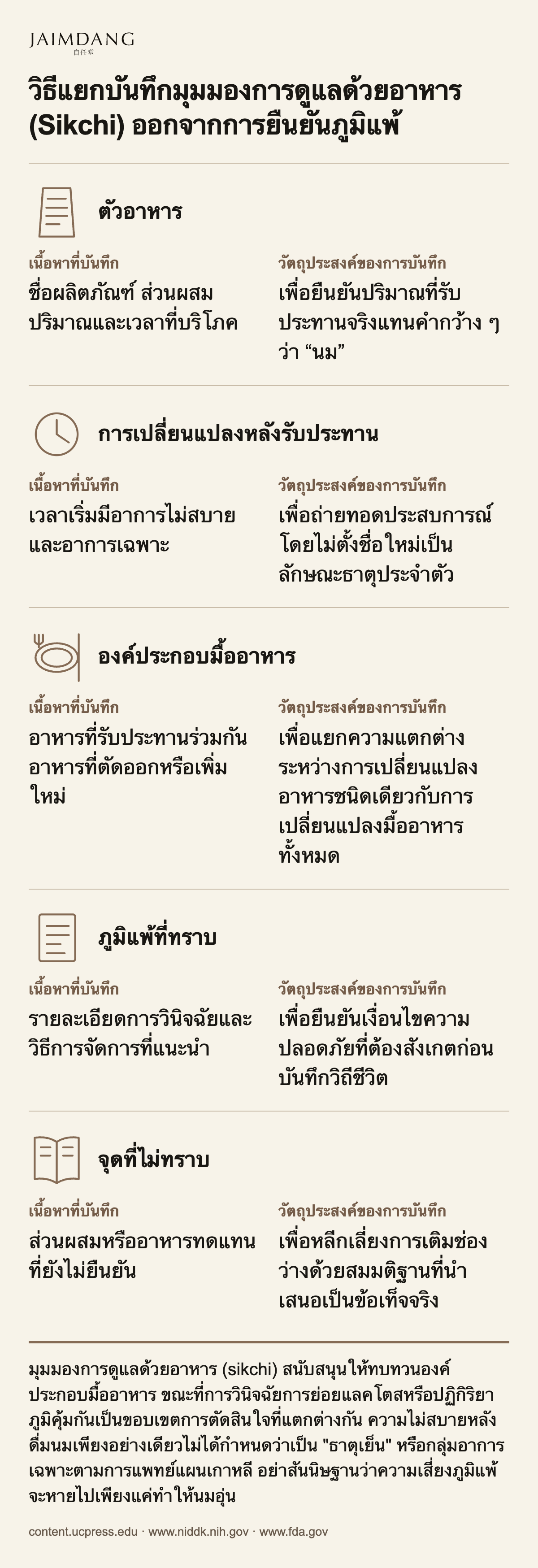วิธีแยกบันทึกมุมมองการดูแลด้วยอาหาร (Sikchi) ออกจากการยืนยันภูมิแพ้