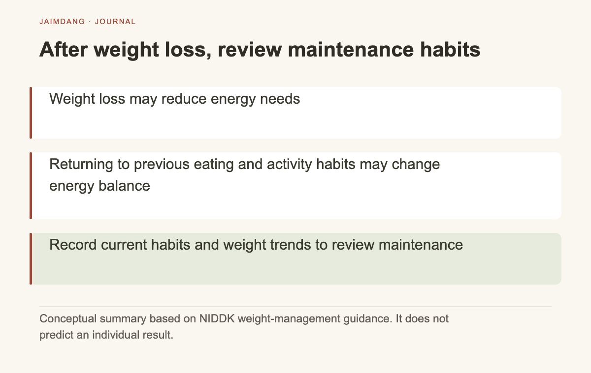 Conceptual diagram illustrating energy needs and lifestyle after weight loss