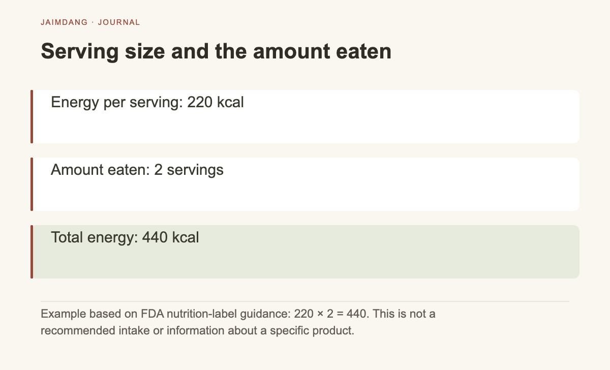Diagram illustrating calculation by matching labeled serving size and consumed amount