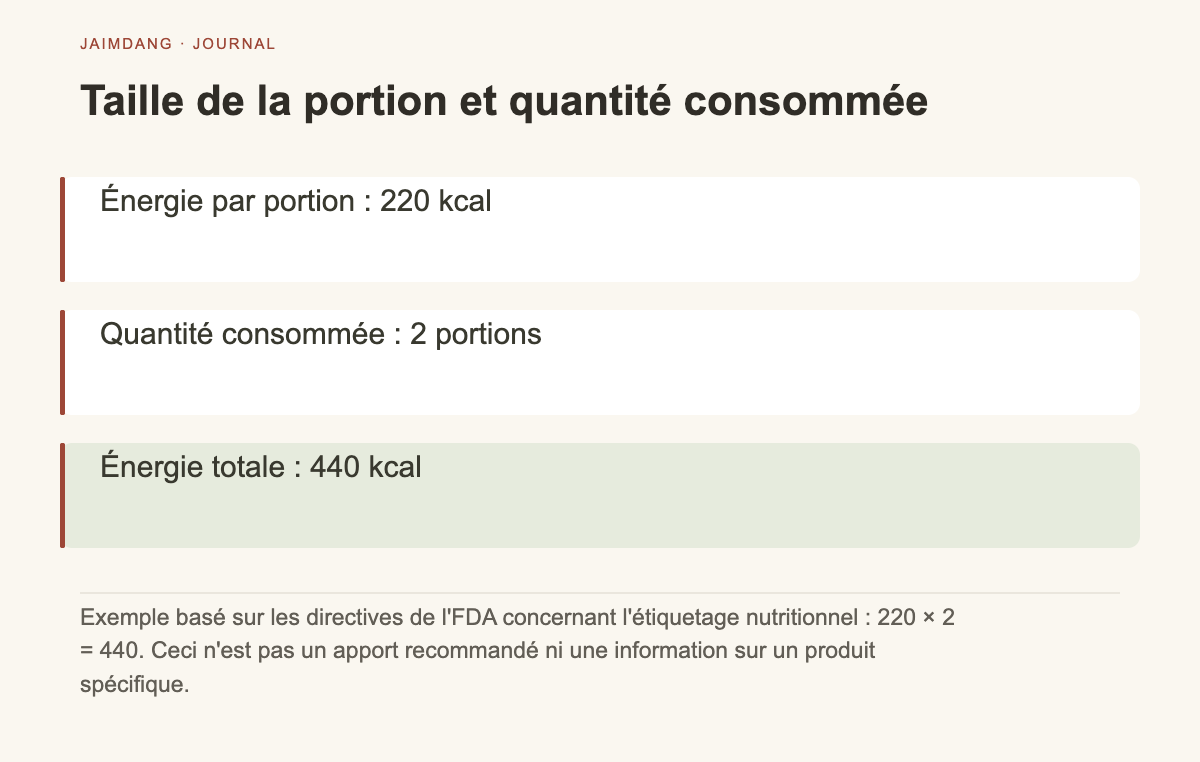 Diagramme illustrant le calcul en fonction de la portion indiquée et de la quantité consommée