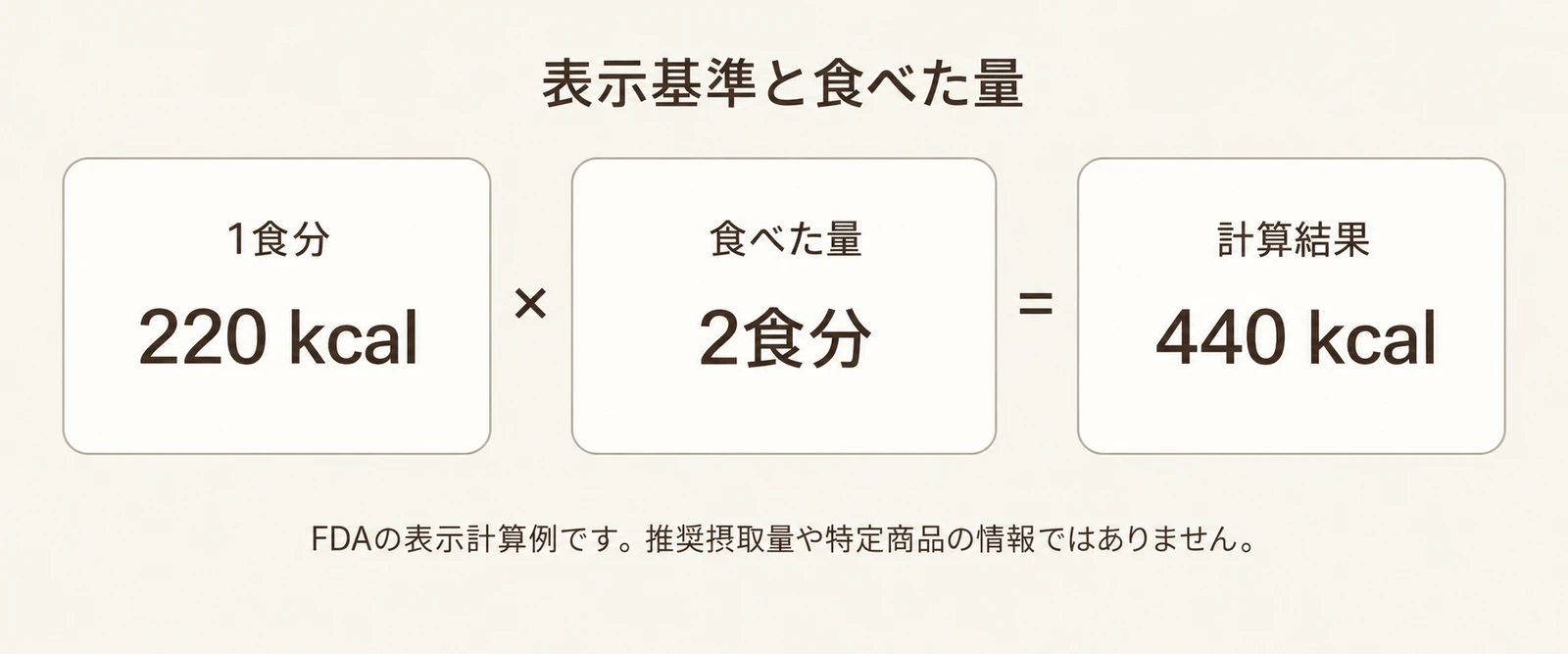 表示基準量と食べた量を合わせる計算図