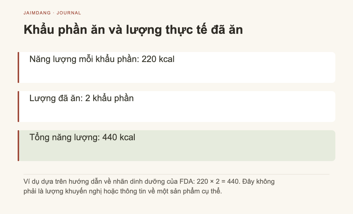 Biểu đồ tính toán đối chiếu giữa lượng chuẩn và lượng ăn thực tế