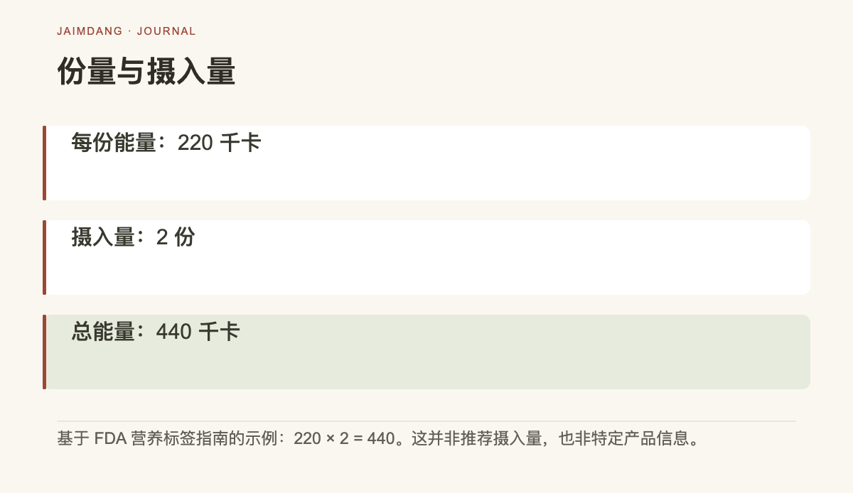 调整标示基准与实际食用量的计算示意图
