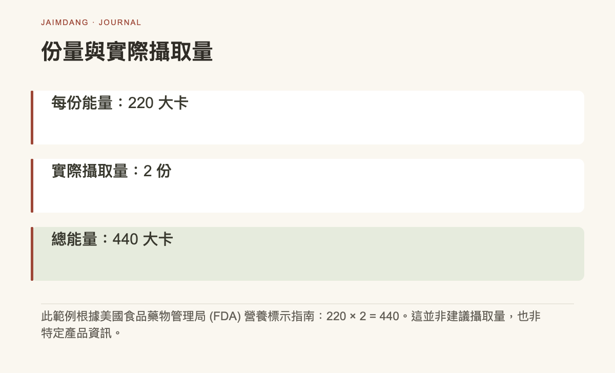 配合標示基準量與實際食用量的計算示意圖