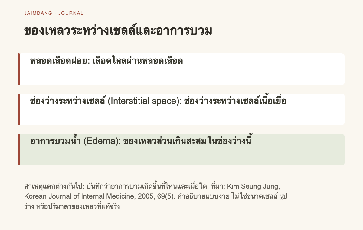 ภาพอธิบายกลไกของอาการบวมน้ำ: ของเหลวสะสมระหว่างเนื้อเยื่อภายนอกเส้นเลือดฝอย