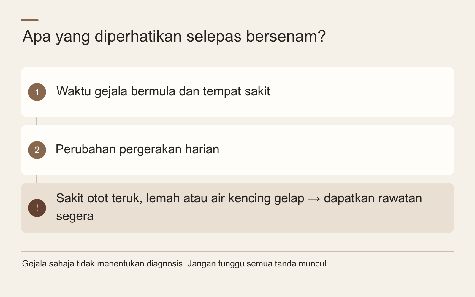 Apa yang diperhatikan selepas bersenam? · Waktu gejala bermula dan tempat sakit · Perubahan pergerakan harian · Sakit otot teruk, lemah atau air kencing gelap → dapatkan rawatan segera