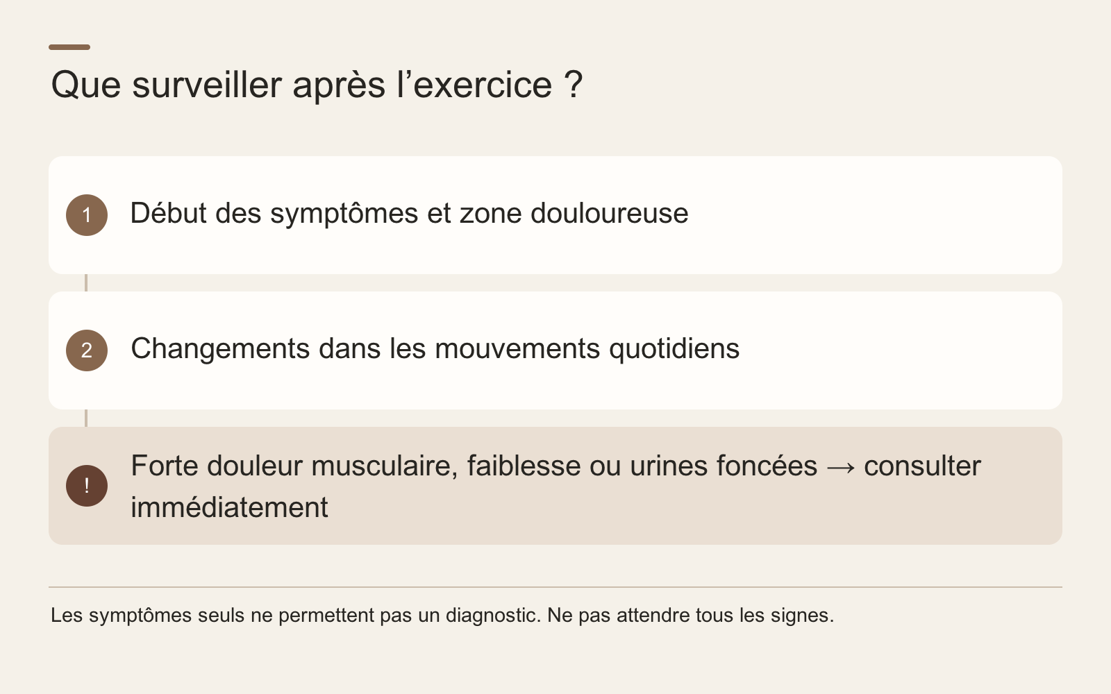 Que surveiller après l’exercice ? · Début des symptômes et zone douloureuse · Changements dans les mouvements quotidiens · Forte douleur musculaire, faiblesse ou urines foncées → consulter immédiatement