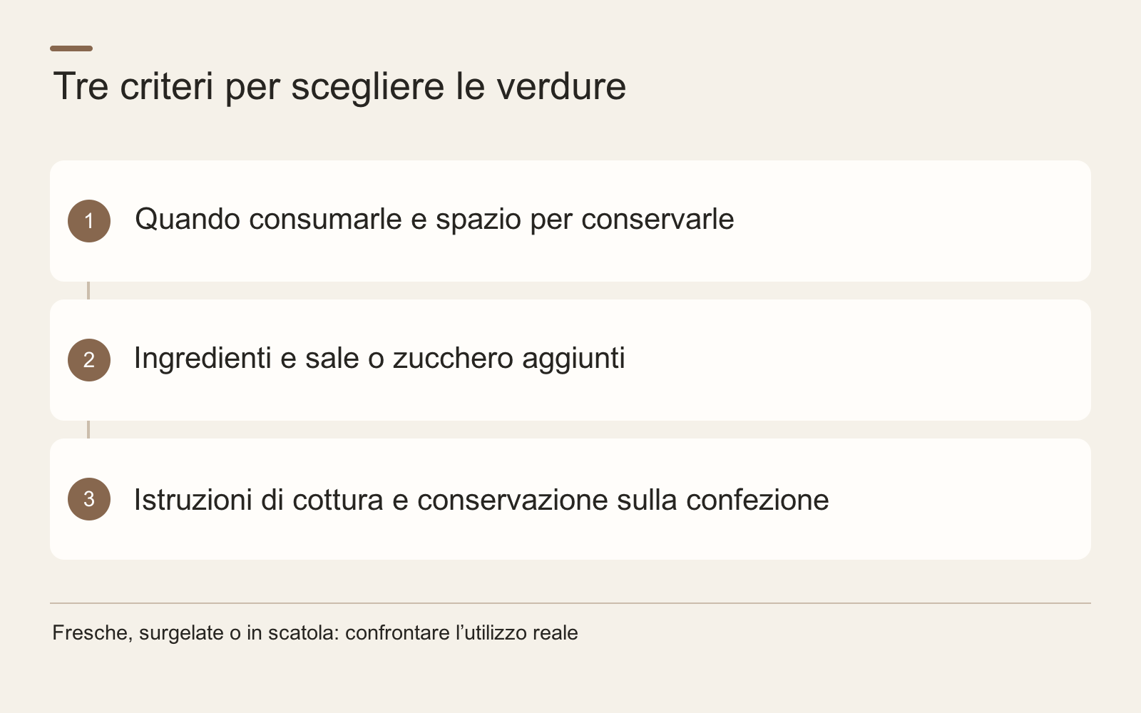 Tre criteri per scegliere le verdure · Quando consumarle e spazio per conservarle · Ingredienti e sale o zucchero aggiunti · Istruzioni di cottura e conservazione sulla confezione