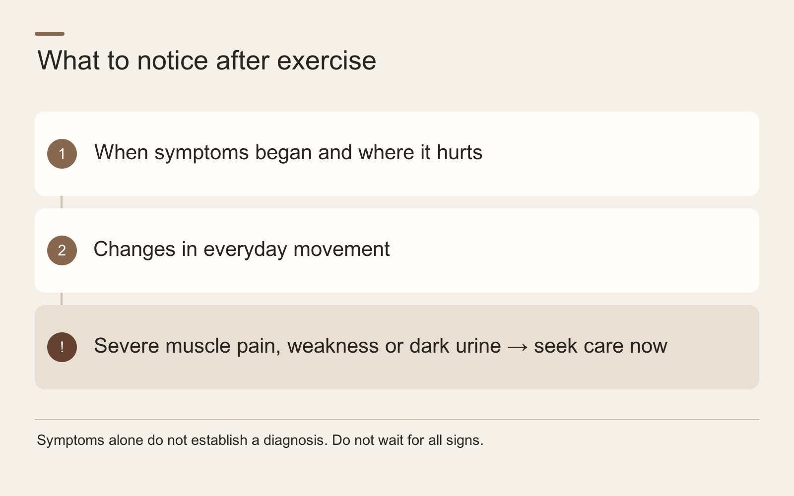 What to notice after exercise · When symptoms began and where it hurts · Changes in everyday movement · Severe muscle pain, weakness or dark urine → seek care now
