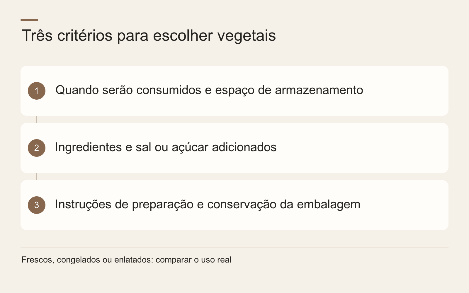 Três critérios para escolher vegetais · Quando serão consumidos e espaço de armazenamento · Ingredientes e sal ou açúcar adicionados · Instruções de preparação e conservação da embalagem