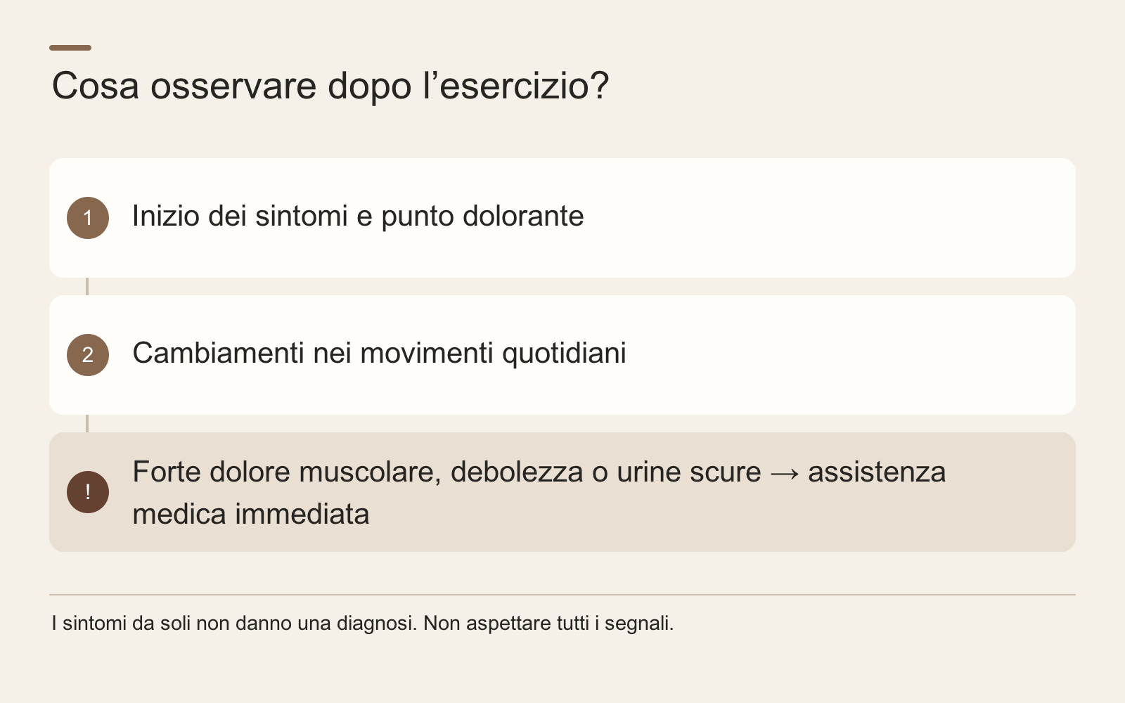 Cosa osservare dopo l’esercizio? · Inizio dei sintomi e punto dolorante · Cambiamenti nei movimenti quotidiani · Forte dolore muscolare, debolezza o urine scure → assistenza medica immediata