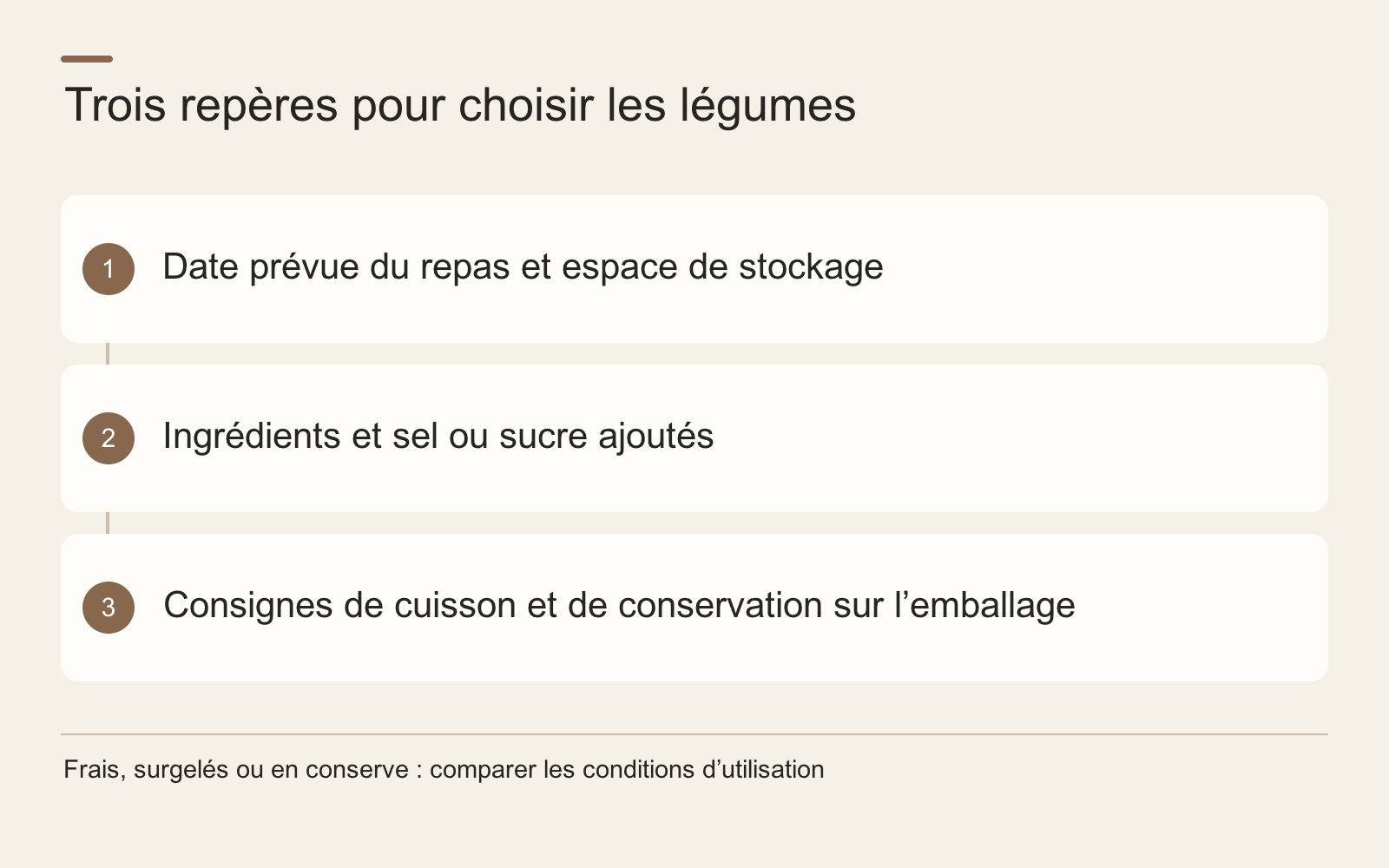 Trois repères pour choisir les légumes · Date prévue du repas et espace de stockage · Ingrédients et sel ou sucre ajoutés · Consignes de cuisson et de conservation sur l’emballage