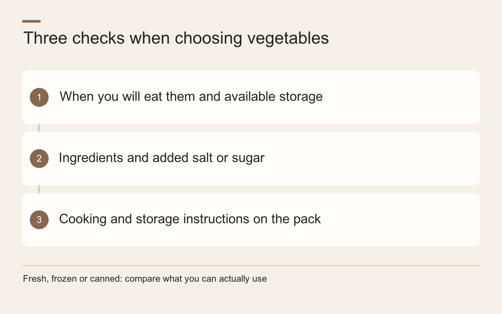Three checks when choosing vegetables · When you will eat them and available storage · Ingredients and added salt or sugar · Cooking and storage instructions on the pack