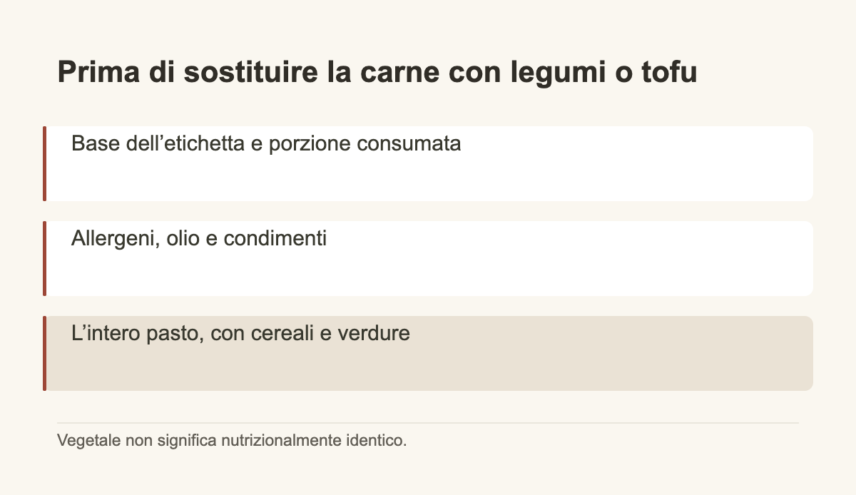 Prima di sostituire la carne con legumi o tofu · Base dell’etichetta e porzione consumata · Allergeni, olio e condimenti · L’intero pasto, con cereali e verdure