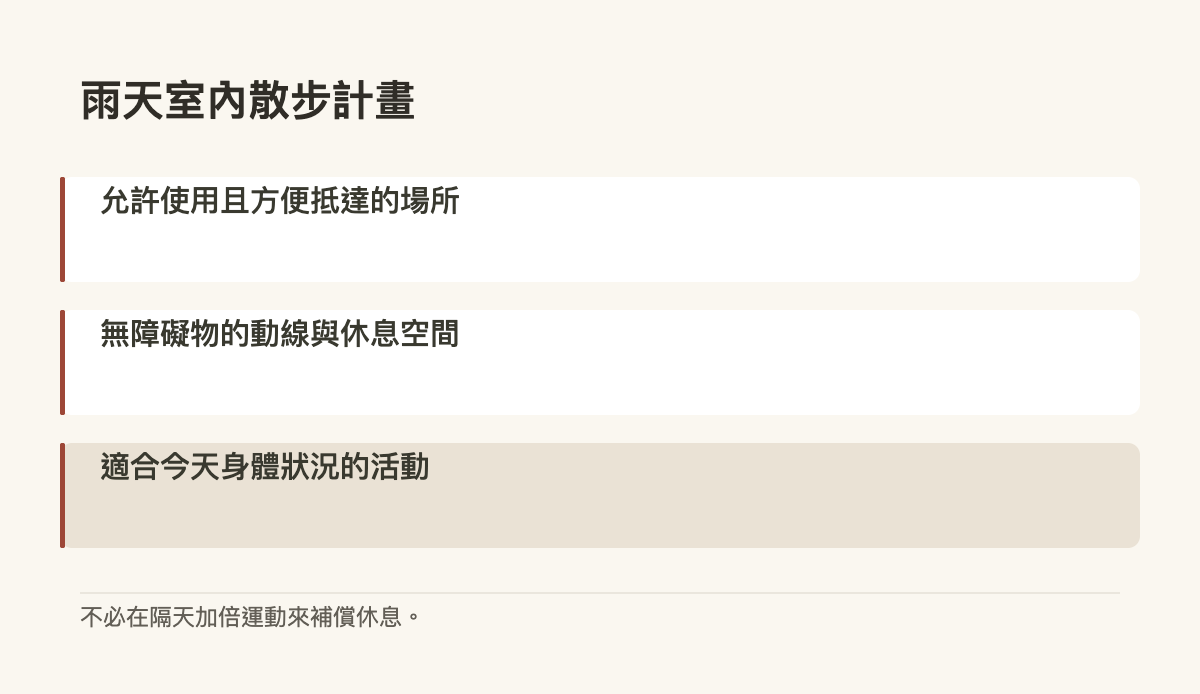 雨天室內散步計畫 · 允許使用且方便抵達的場所 · 無障礙物的動線與休息空間 · 適合今天身體狀況的活動
