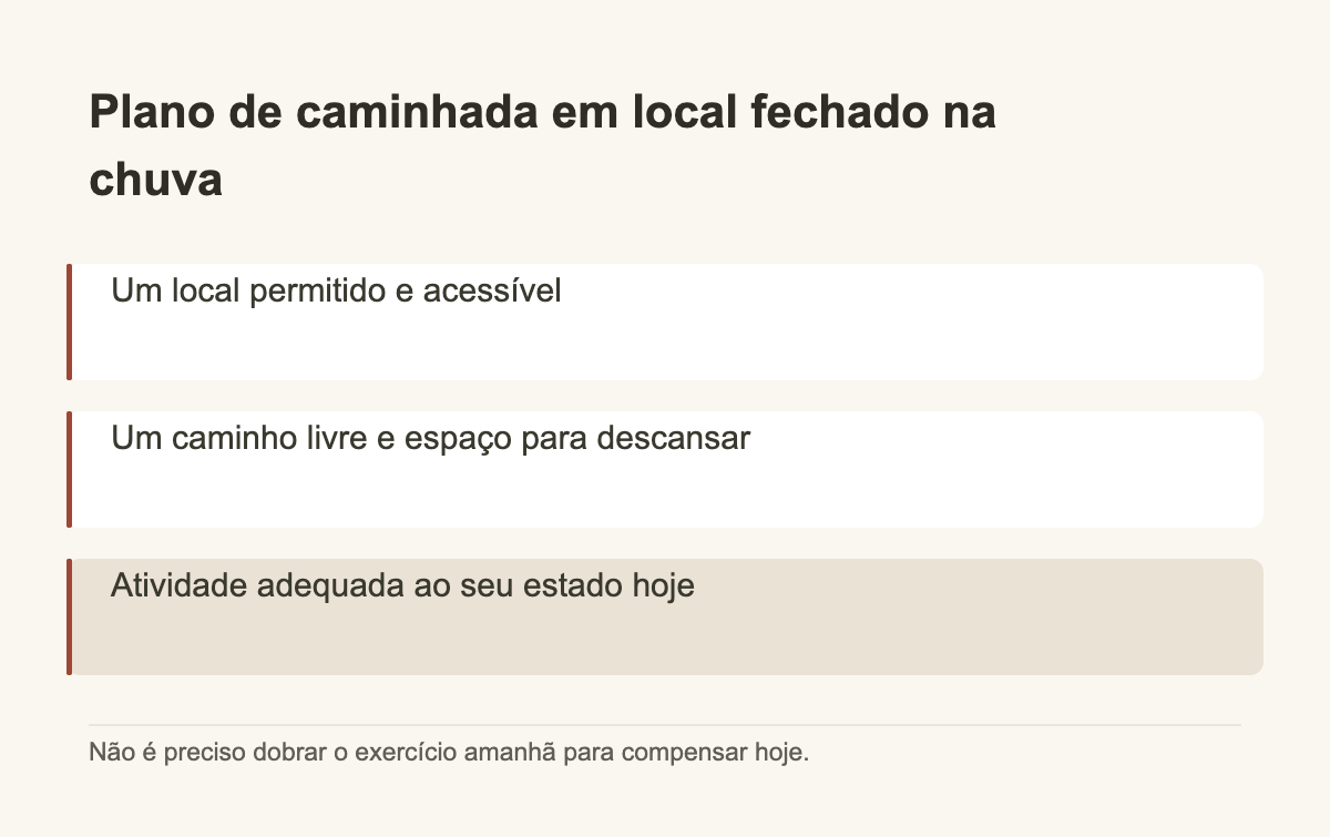 Plano de caminhada em local fechado na chuva · Um local permitido e acessível · Um caminho livre e espaço para descansar · Atividade adequada ao seu estado hoje