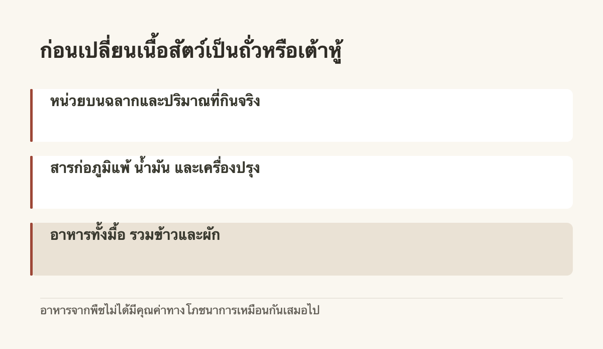 ก่อนเปลี่ยนเนื้อสัตว์เป็นถั่วหรือเต้าหู้ · หน่วยบนฉลากและปริมาณที่กินจริง · สารก่อภูมิแพ้ น้ำมัน และเครื่องปรุง · อาหารทั้งมื้อ รวมข้าวและผัก