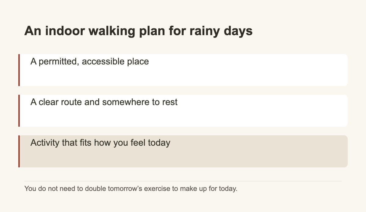 An indoor walking plan for rainy days · A permitted, accessible place · A clear route and somewhere to rest · Activity that fits how you feel today