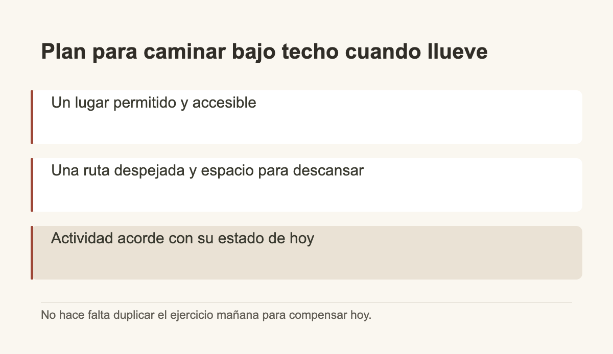 Plan para caminar bajo techo cuando llueve · Un lugar permitido y accesible · Una ruta despejada y espacio para descansar · Actividad acorde con su estado de hoy