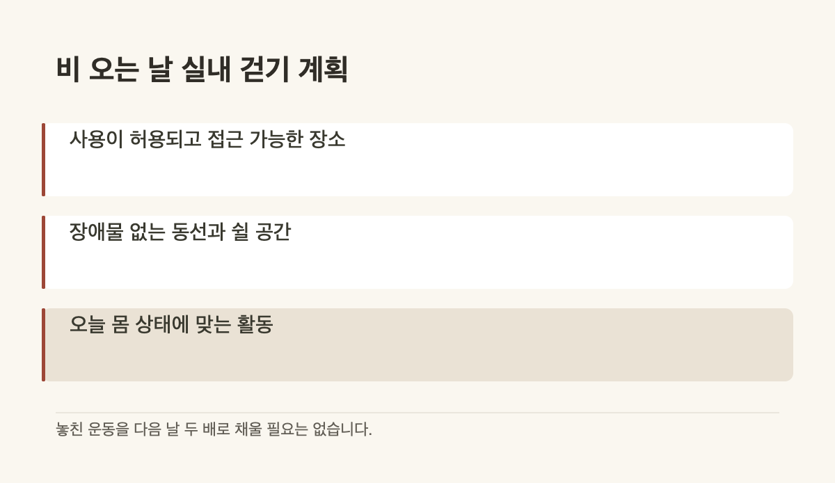 비 오는 날 실내 걷기 계획 · 사용이 허용되고 접근 가능한 장소 · 장애물 없는 동선과 쉴 공간 · 오늘 몸 상태에 맞는 활동