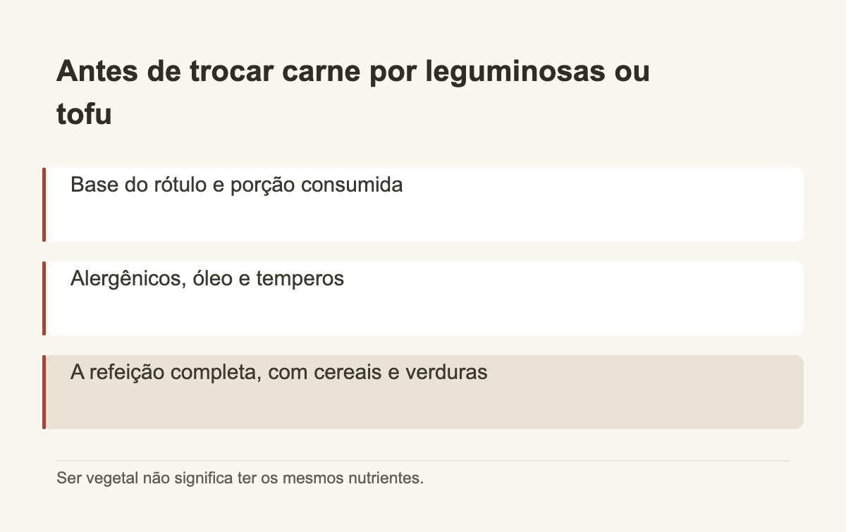 Antes de trocar carne por leguminosas ou tofu · Base do rótulo e porção consumida · Alergênicos, óleo e temperos · A refeição completa, com cereais e verduras