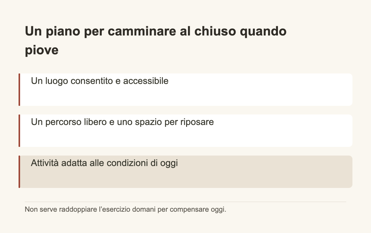 Un piano per camminare al chiuso quando piove · Un luogo consentito e accessibile · Un percorso libero e uno spazio per riposare · Attività adatta alle condizioni di oggi