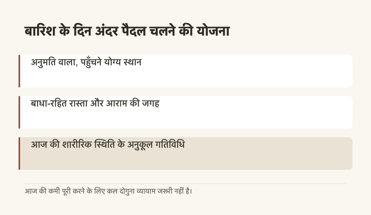 बारिश के दिन अंदर पैदल चलने की योजना · अनुमति वाला, पहुँचने योग्य स्थान · बाधा-रहित रास्ता और आराम की जगह · आज की शारीरिक स्थिति के अनुकूल गतिविधि