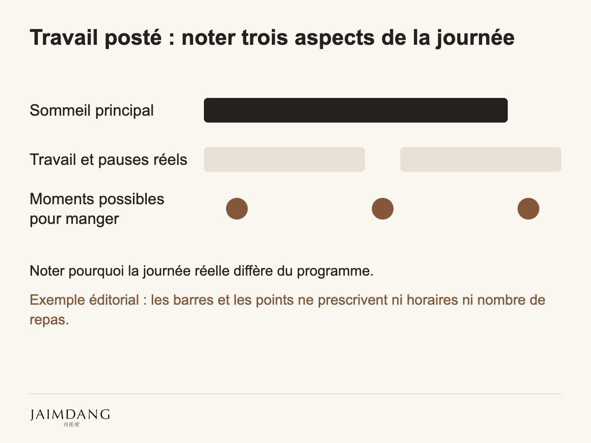 Travail posté : noter trois aspects de la journée