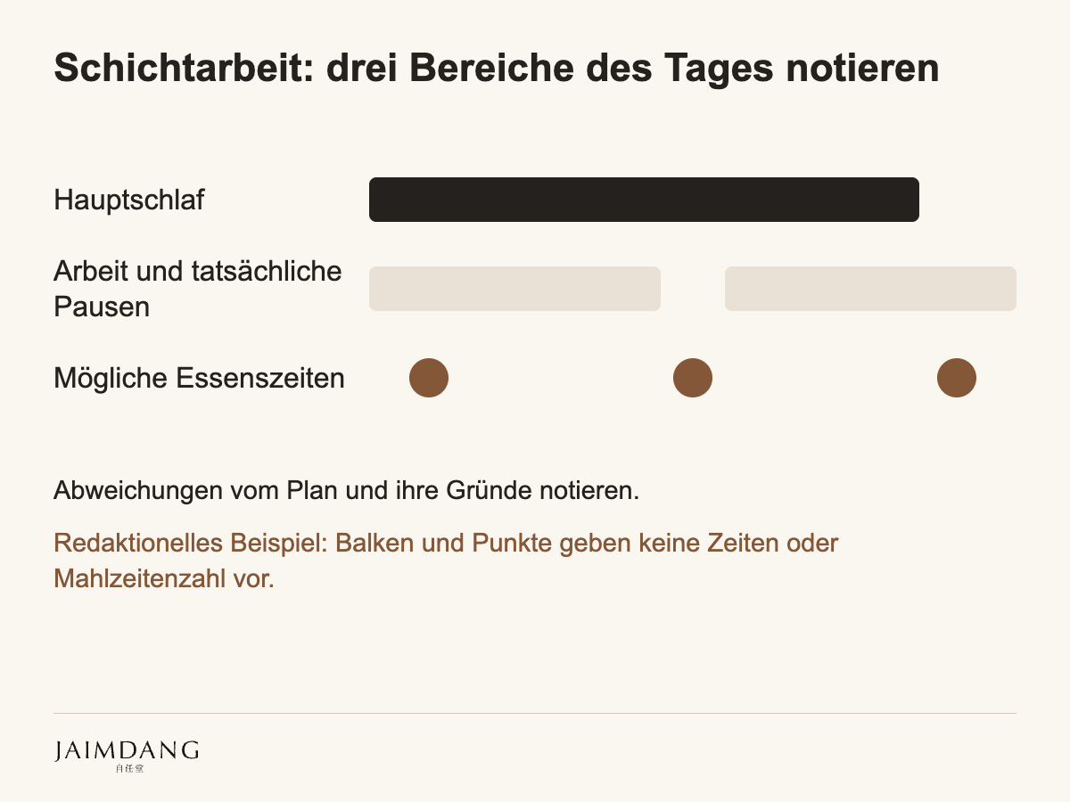 Schichtarbeit: drei Bereiche des Tages notieren